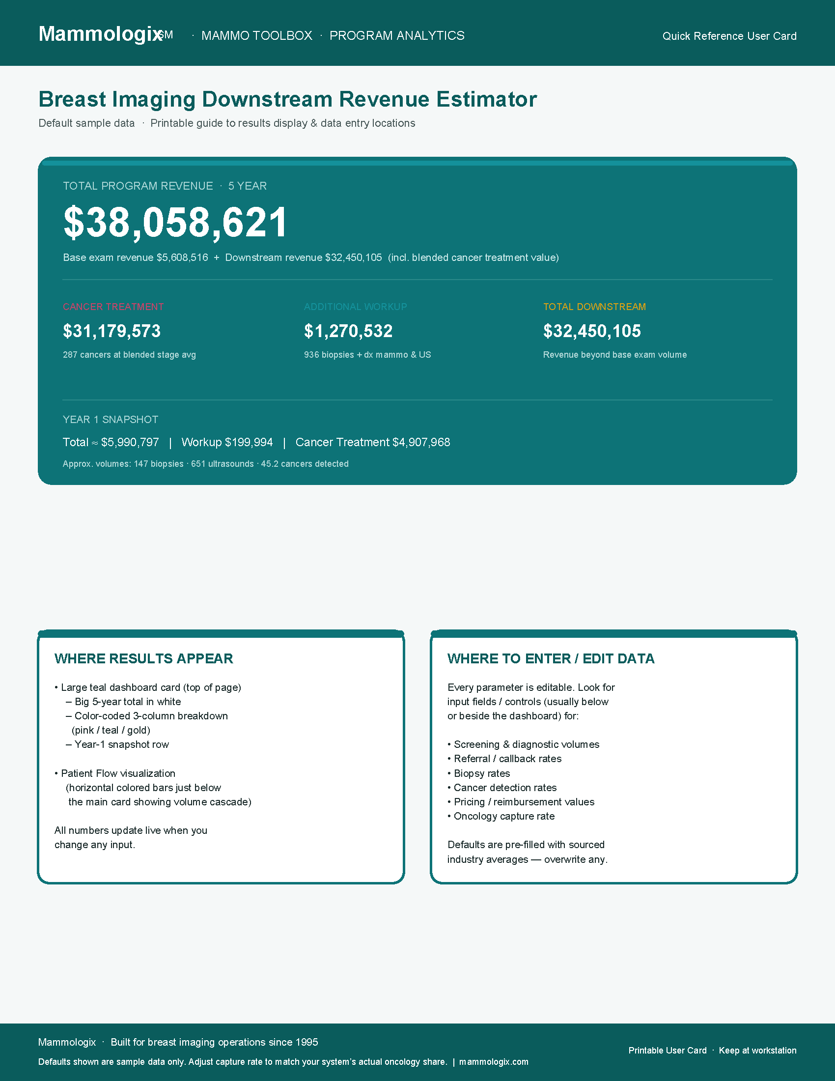Breast Imaging Downstream Revenue Estimator Quick Reference User Card showing the default sample data dashboard and data entry guide